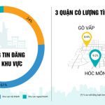 Nhà đất TP Hồ Chí Minh: Ngoại thành giảm nhiệt, nhường chỗ nội thành