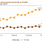 Giá chung cư Hà Nội ổn định, TP. Hồ Chí Minh tăng gần 12% sau một năm